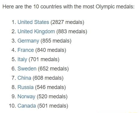 Here are the 10 countries with the most Olympic medals N OO AN United States 2827 medals United Kingdom 883 medals Germany 855 medals France 840 medals Italy 701 medals Sweden 652 medals China 608 medals Russia 546 medals Norway 520 medals 10 Canada 501 medals