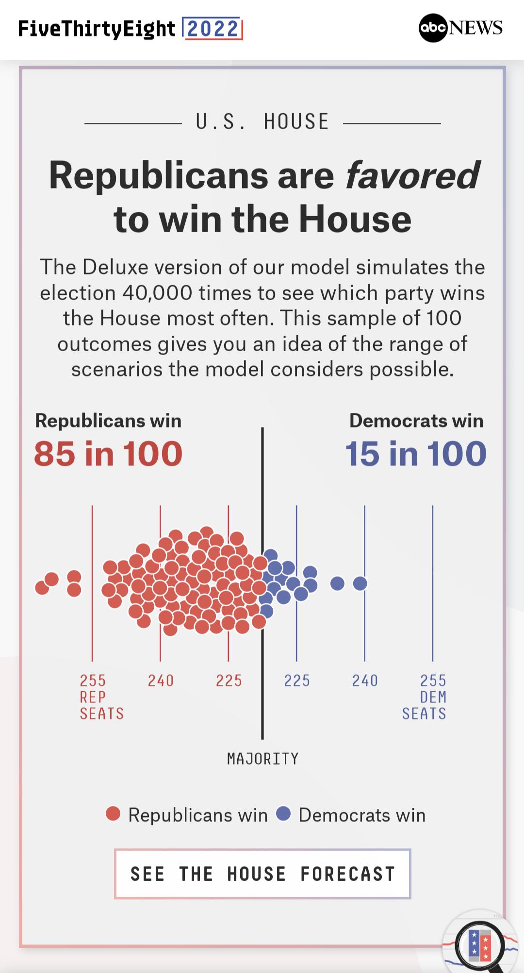 FiveThirtyEight 2022 SnEWs US HOUSE Republicans are favored to win the House The Deluxe version of our model simulates the election 40000 times to see which party wins the House most often This sample of 100 outcomes gives you an idea of the range of scenarios the model considers possible Republicans win Democrats win 85in100 15in 100 255 240 225 225 240 255 MAJORITY Republicans win Democrats win 