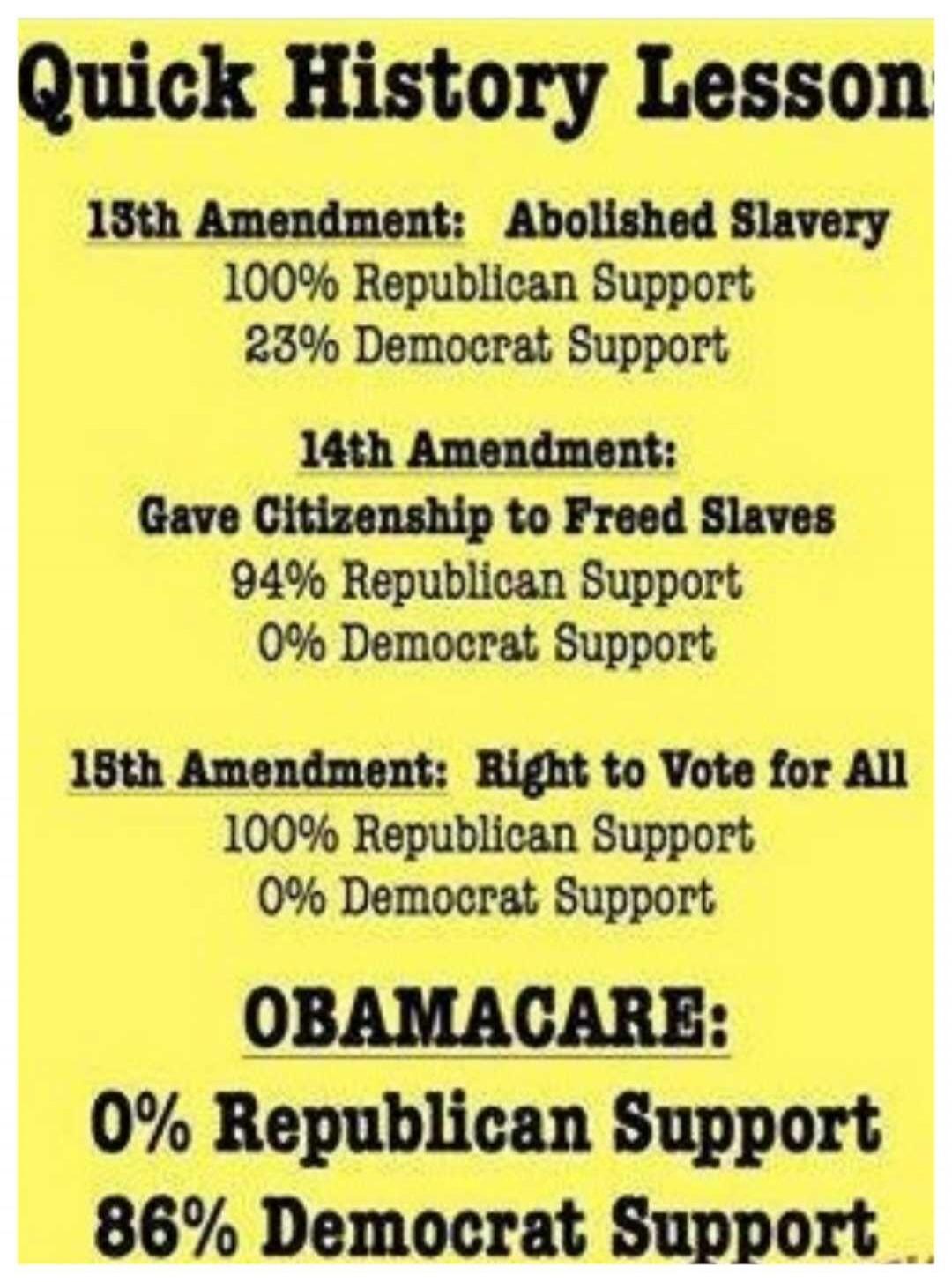 Quick History Lesson 13th Amendment: Abolished Slavery 100% Republican Support 23% Democrat Support 14th Amendment: Gave Citizenship to Freed Slaves 94% Republican Support 0% Democrat Support 15th Amendment: Right to Vote for All 100% Republican Support 0% Democrat Support OBAMACARE: 0% Republican Support 86% Democrat Support