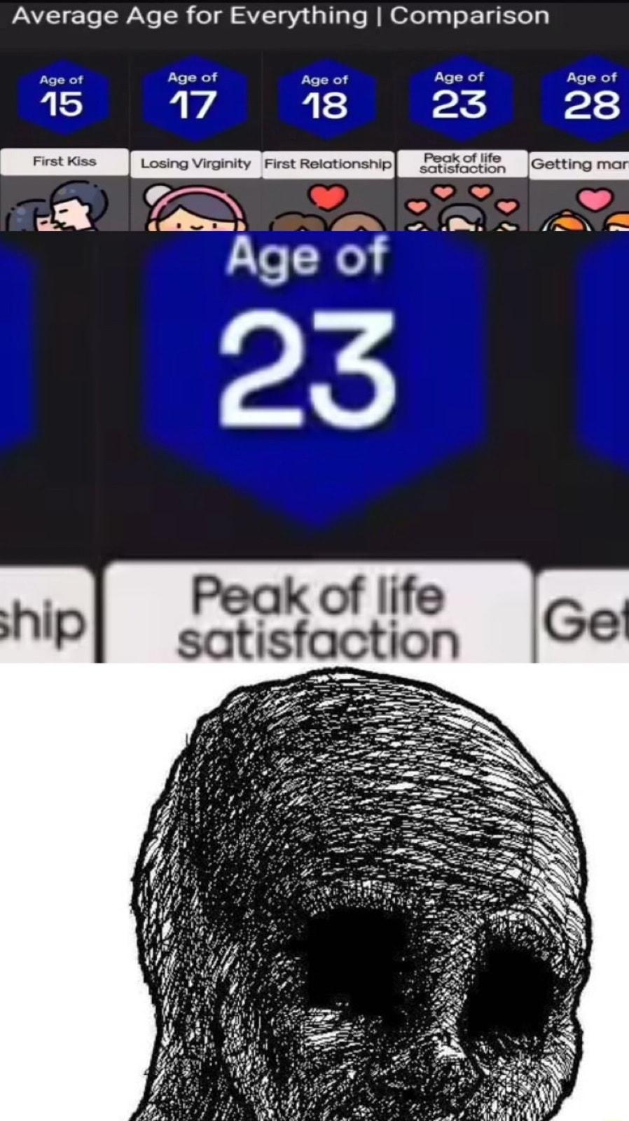 Average Age for Everything Comparison Age of Age of Age of Age of Age of 15 17 18 23 28 Losing Virginity First Relationship Faakoflife letting mar 7 205 e K Ay AFR SO SRS Age gf i Peak of life satisfaction