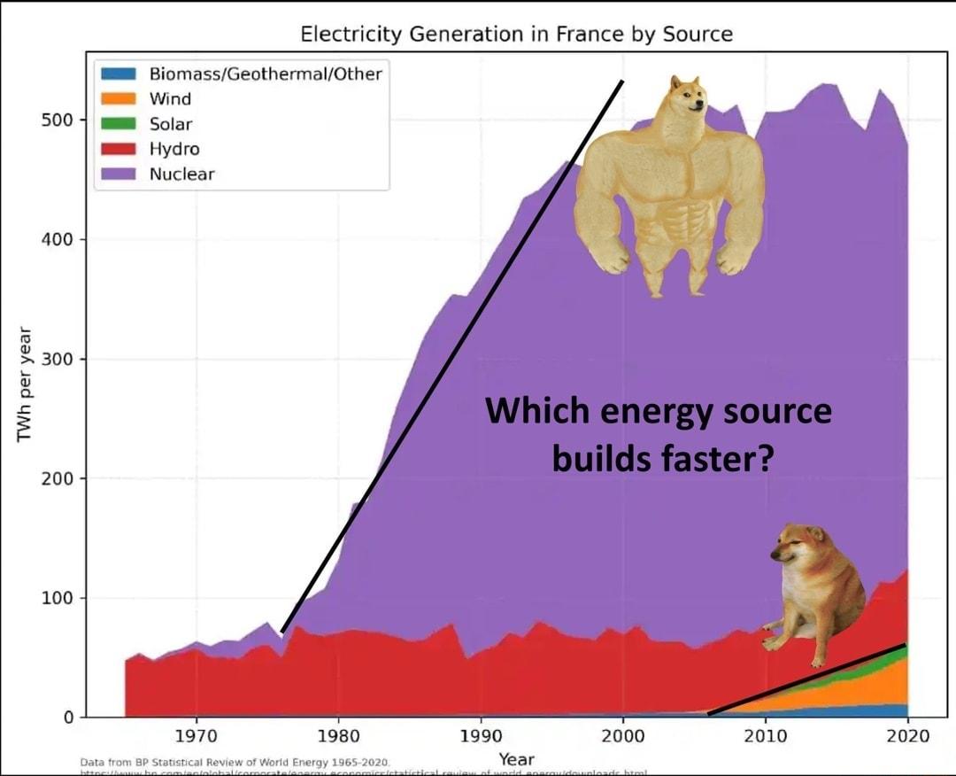 TWh per year Electricity Generation in France by Source mmm BiomassGeothermalOther s Wind A 500 1 mmm Solar s Hydro B Nuclear 400 300 Which energy source 200 builds faster 020 Year