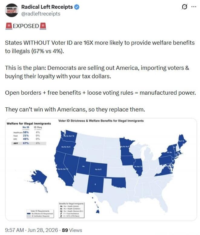 Radical Left Receipts @radleftreceipts EXPOSED States WITHOUT Voter ID are 16X more likely to provide welfare benefits to illegals (67% vs 4%). This is the plan: Democrats are selling out America, importing voters & buying their loyalty with your tax dollars. Open borders + free benefits + loose voting rules = manufactured power. They can't win wit