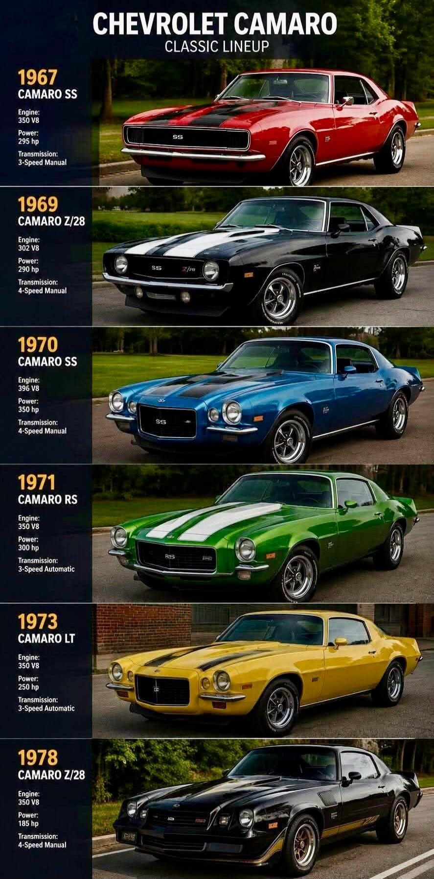 CHEVROLET CAMARO CLASSIC LINEUP. 1967 CAMARO SS: Engine 350 V8, Power 295 hp, Transmission 3-Speed Manual. 1969 CAMARO Z/28: Engine 302 V8, Power 290 hp, Transmission 4-Speed Manual. 1970 CAMARO SS: Engine 396 V8, Power 350 hp, Transmission 4-Speed Manual. 1971 CAMARO RS: Engine 350 V8, Power 300 hp, Transmission 3-Speed Automatic. 1973 CAMARO LT: 