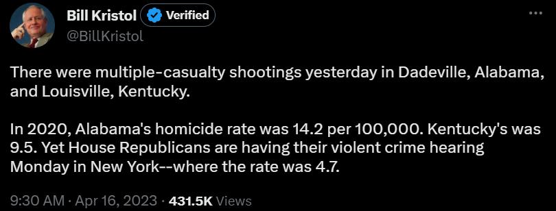 Bill Kristol verified There were multiple casualty shootings yesterday in Dadeville Alabama and Louisville Kentucky 12020 Alabamas homicide rate was 142 per 100000 Kentuckys was 95 Yet House Republicans are having their violent crime hearing Monday in New York where the rate was 47 652027 4315K
