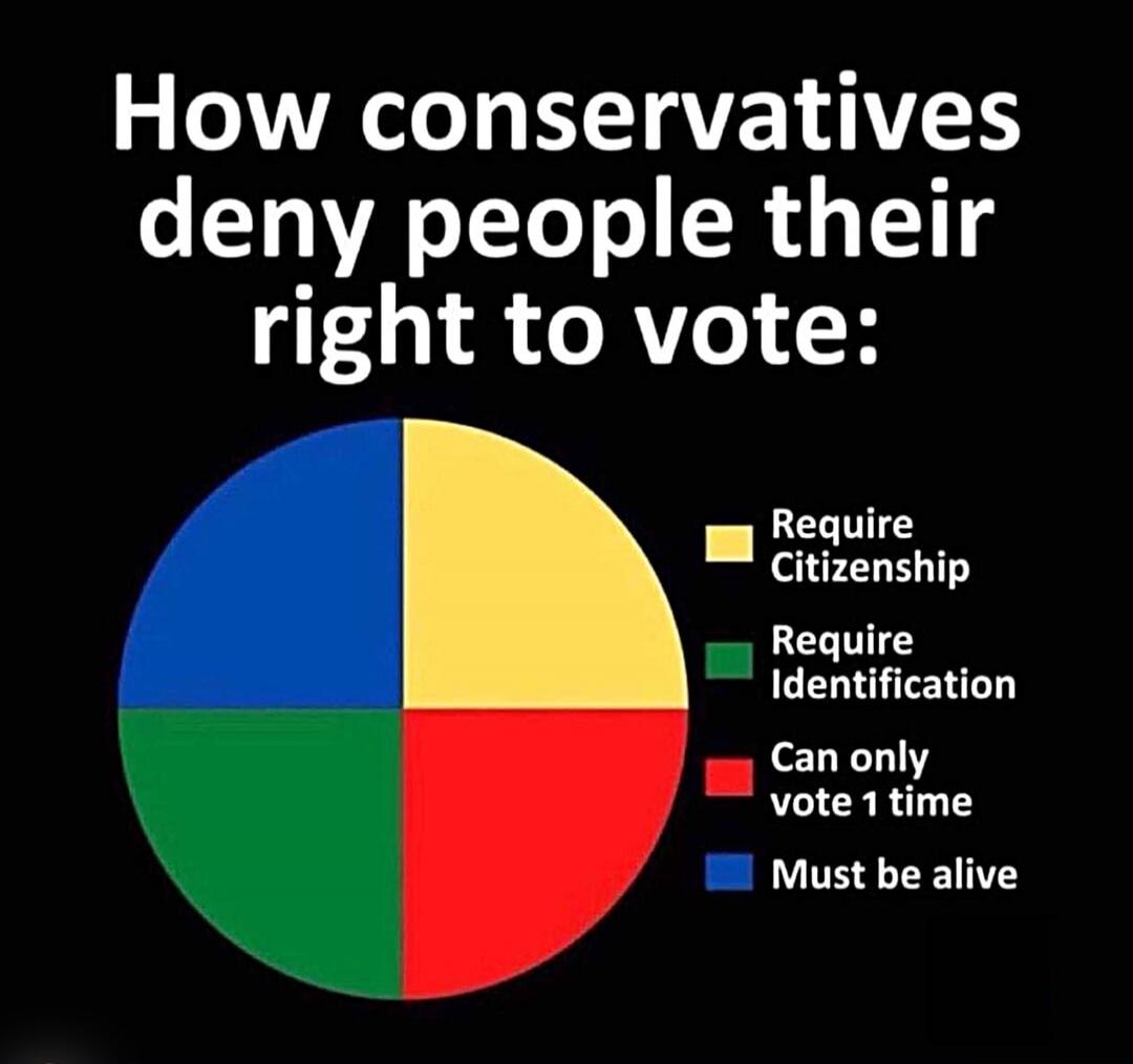 How conservatives deny people their right to vote: Require Citizenship, Require Identification, Can only vote 1 time, Must be alive.