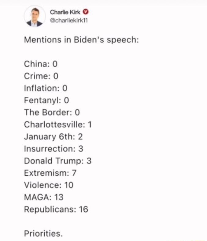 Charfie Kirk p Ochariekirk Mentions in Bidens speech China 0 Crime Inflation 0 Fentanyl 0 The Border 0 Charlottesville 1 January 6th 2 Insurrection 3 Donald Trump 3 Extremism 7 Violence 10 MAGA 13 Republicans 16 Priorities