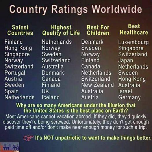 Country Ratings Worldwide Safest Highest Best For Best Countries Quality of Life Children Healthcare Finland NCIGEEL RV ETS Luxembourg Hong Kong Norway Sweden Singapore Singapore Sweden Norway Switzerland Norway RIPZ T B T T NELED Switzerland Australia Canada DUEIENGH Portugal PELTNETS REGEHED GRS Austria o EGE Switzerland Hong Kong Sweden Finland New Zealand Australia Spain UK Australia Israel LE