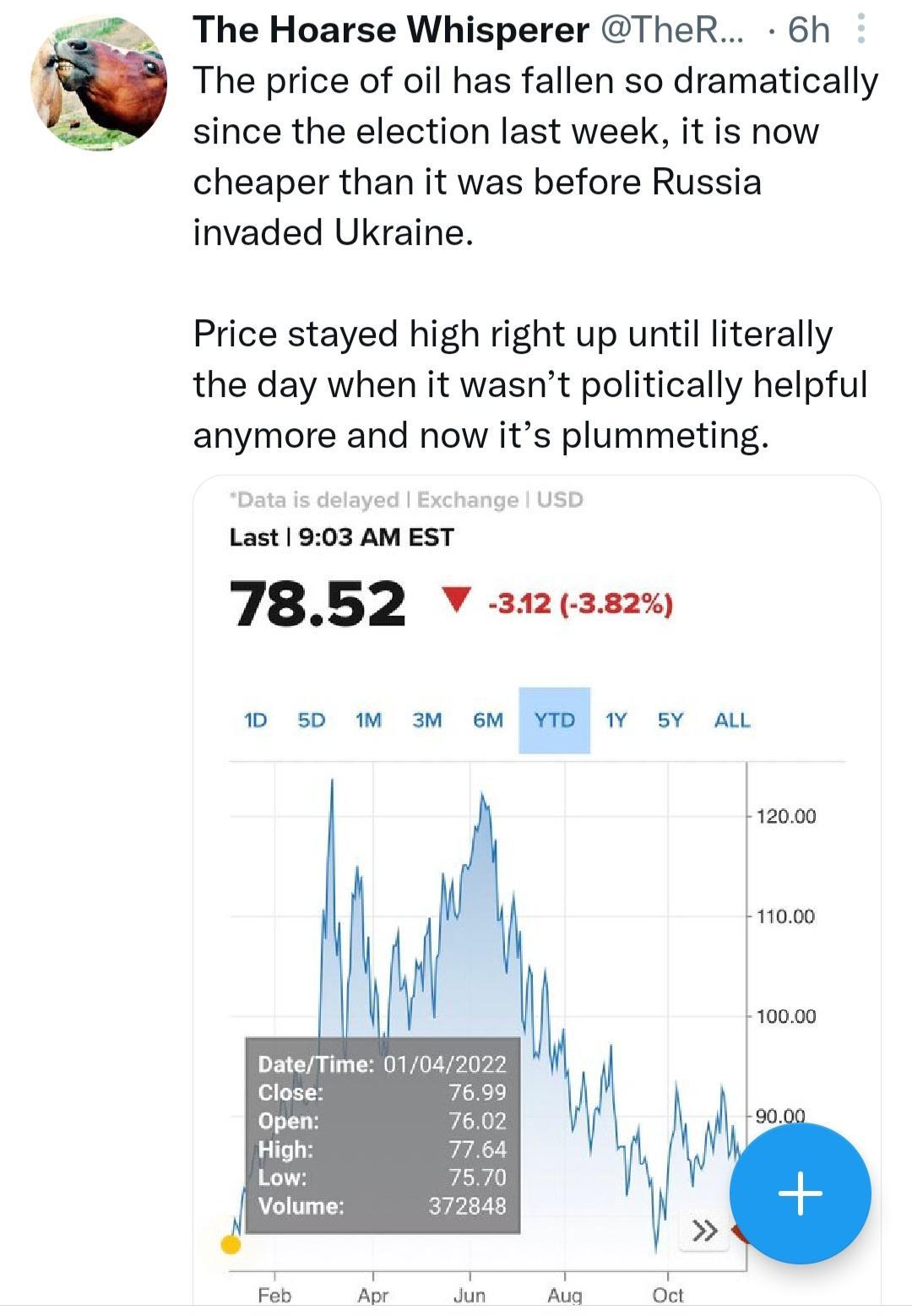 The Hoarse Whisperer TheR 6h The price of oil has fallen so dramatically since the election last week it is now cheaper than it was before Russia invaded Ukraine Price stayed high right up until literally the day when it wasnt politically helpful anymore and now its plummeting Last903 AM EST 7852 V 312382 o oW owoen s A Feb Ao Jn Aw ot