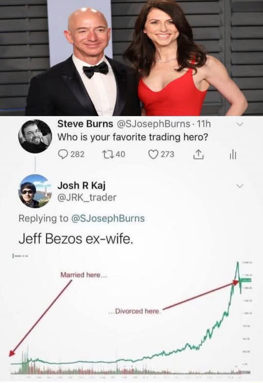 Steve Burns @SJosephBurns 11h Who is your favorite trading hero? 282 40 273 Josh R Kaj @JRK_trader Replying to @S JosephBurns Jeff Bezos ex-wife. [image: graph showing line rising with arrows labeled 'Married here...' and 'Divorced here.']