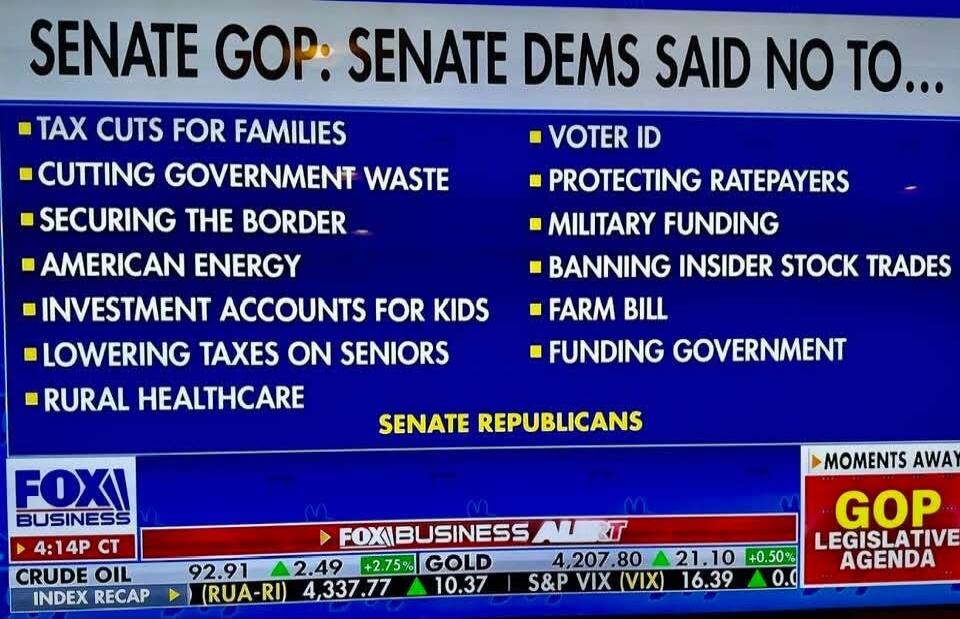 SENATE GOP: SENATE DEMS SAID NO TO... TAX CUTS FOR FAMILIES CUTTING GOVERNMENT WASTE SECURING THE BORDER AMERICAN ENERGY INVESTMENT ACCOUNTS FOR KIDS LOWERING TAXES ON SENIORS RURAL HEALTHCARE VOTER ID PROTECTING RATEPAYERS MILITARY FUNDING BANNING INSIDER STOCK TRADES FARM BILL FUNDING GOVERNMENT SENATE REPUBLICANS FOX BUSINESS 4:14P CT CRUDE OIL 