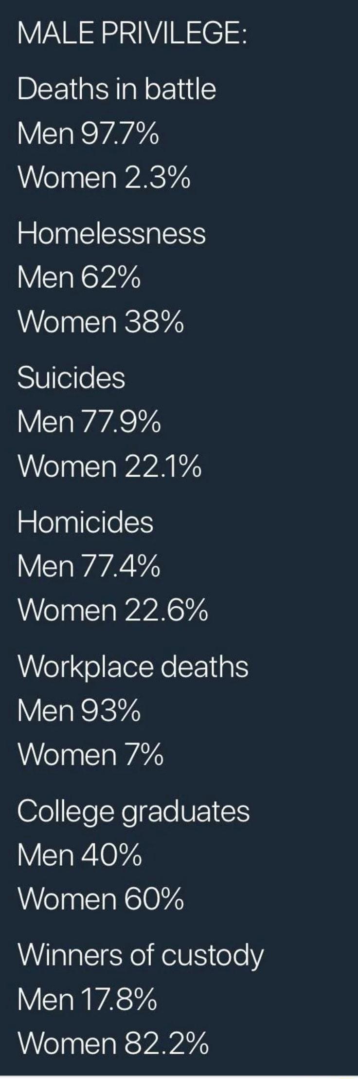 MALE PRIVILEGE Deaths in battle Men 977 Women 23 Homelessness Men 62 WWelpplcTaRetsyzs Suicides VSa WA Women 221 Homicides Men 774 Women 226 Workplace deaths Men 93 W elna e WAZ College graduates Men 40 Women 60 WiIaTalT Yol HelUE o1eY V S A WASY Women 822