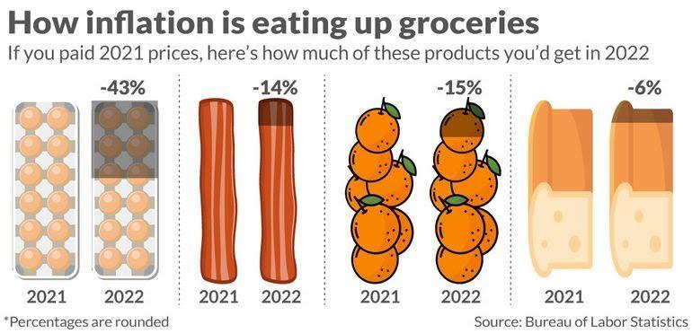 How inflation is eating up groceries If you paid 2021 prices heres how much of these products youd get in 2022 43 14 15 6 G i A r H 2021 2022 2021 2022 2021 2022 2021 2022 Percentages are rounded Source Bureau of Labor Statistics