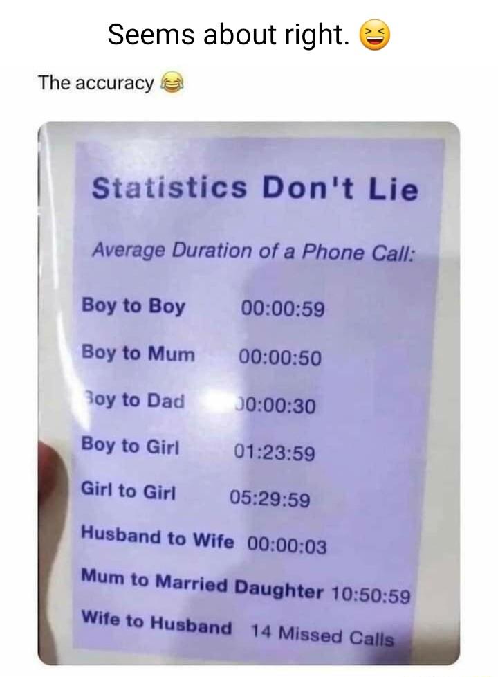 Seems about right The accuracy 2 f Statistics Dont Lie Average Duration of a Phone Call Boy to Boy 000059 Boyto Mum 000050 ioy to Dad 100030 Boy to Girl 012359 Girl to Girl 052959 Husband to wife 000003 Mum to Married Daughter 105059 Wite to Husband 14 Misgeq