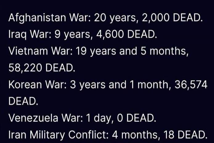 Afghanistan War: 20 years, 2,000 DEAD. Iraq War: 9 years, 4,600 DEAD. Vietnam War: 19 years and 5 months, 58,220 DEAD. Korean War: 3 years and 1 month, 36,574 DEAD. Venezuela War: 1 day, 0 DEAD. Iran Military Conflict: 4 months, 18 DEAD.