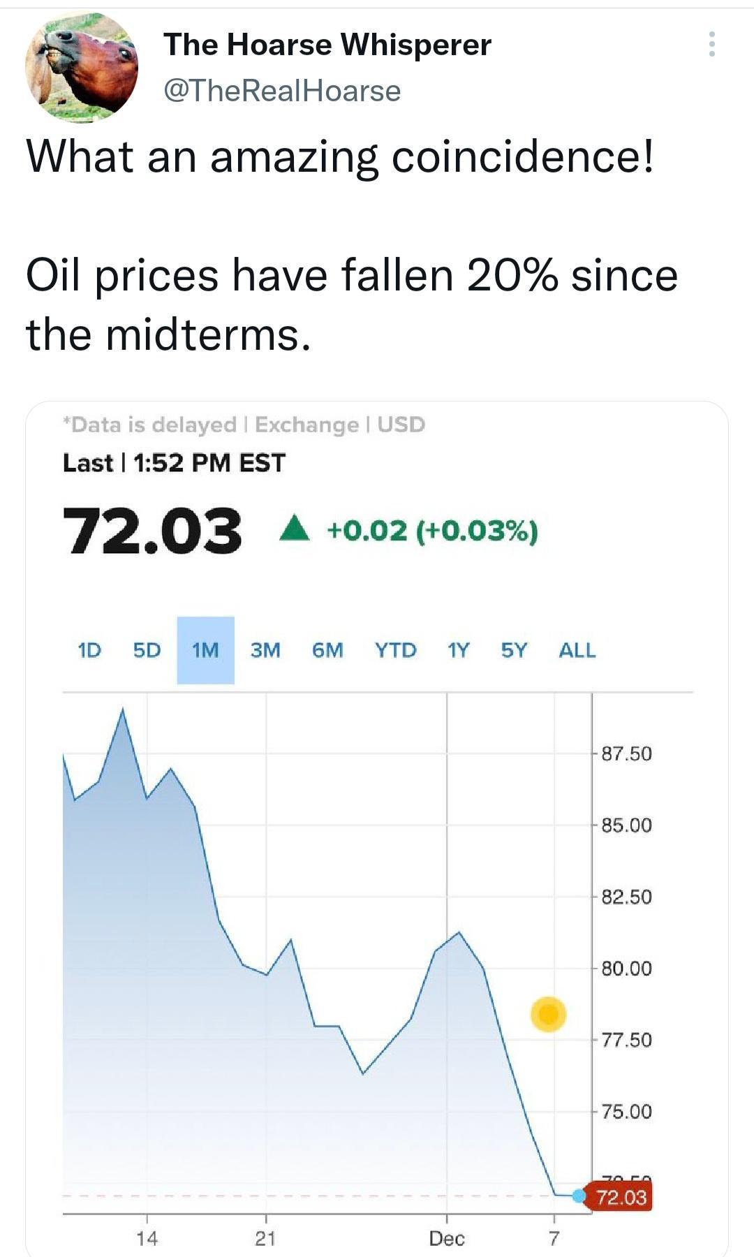 I The Hoarse Whisperer TheRealHoarse What an amazing coincidence QOil prices have fallen 20 since the midterms Last152 PM EST 7203 A 002 003 1 SD M 3M M YD 1Y SY AL 14 21 Dec 7