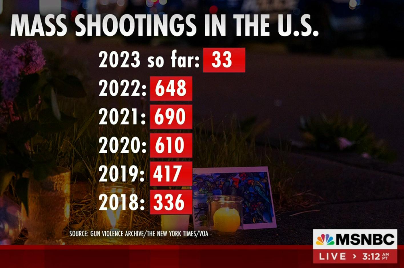 MASS SHOOTINGS IN THE US 2023 so far 33 St LN 0 O R