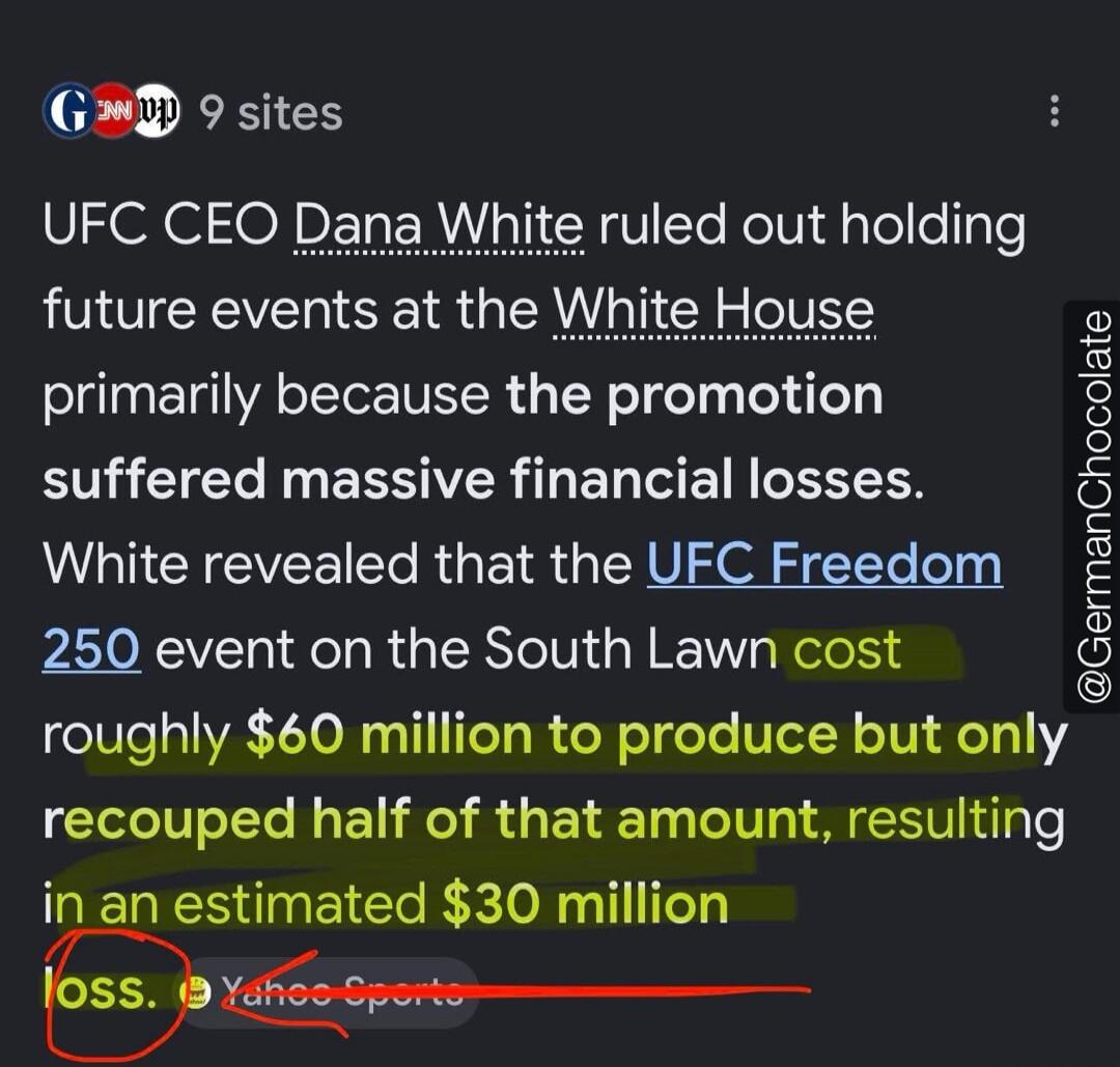 UFC CEO Dana White ruled out holding future events at the White House primarily because the promotion suffered massive financial losses. White revealed that the UFC Freedom 250 event on the South Lawn cost roughly $60 million to produce but only recouped half of that amount, resulting in an estimated $30 million loss.