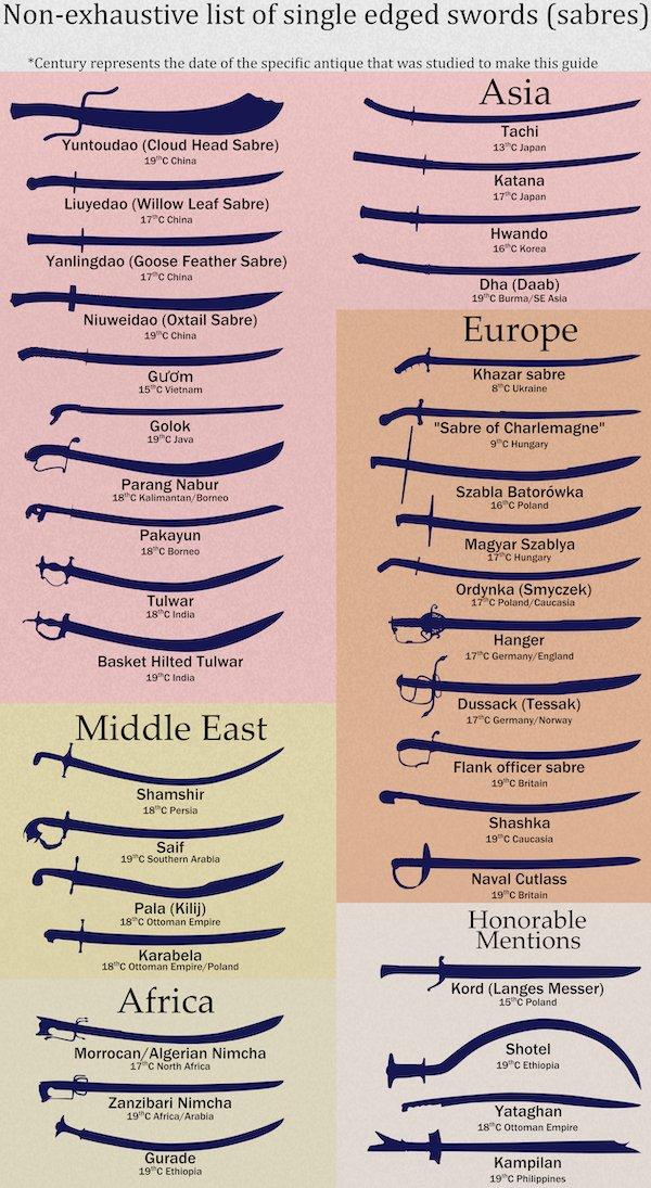 Non exhaustive list of single edged swords sabres Century represents the date of the specific antiue that Yuntoudao Cloud Head Sabre 19C ohina e Liuyedao Willow Leaf Sabre 47C cnoa Yanlingdao Goose Feather Sabre 177 cnine e Niuweidao Oxtail Sabre 19C i e GUom 157G vt Parang Nabur 18C Kolmantan Bormeo Pakayun 18Comeo W Tulwar Basket Hilted Tulwar 19Cindin Middle East Shamshir 8 perso Saif 19C saute