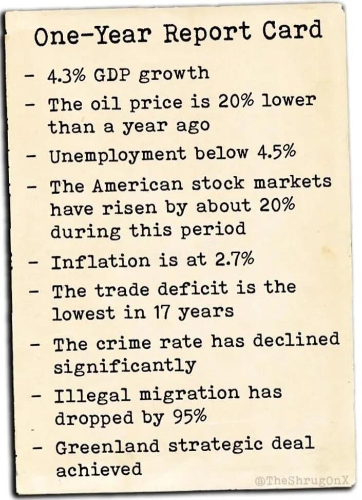 One-Year Report Card
- 4.3% GDP growth
- The oil price is 20% lower than a year ago
- Unemployment below 4.5%
- The American stock markets have risen by about 20% during this period
- Inflation is at 2.7%
- The trade deficit is the lowest in 17 years
- The crime rate has declined significantly
- Illegal migration has dropped by 95%
- Greenland stra