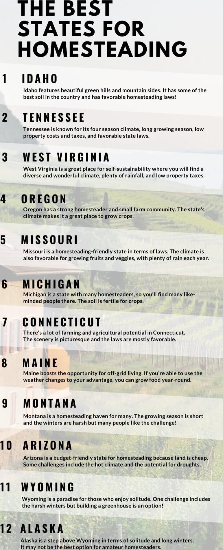 12 THE BEST STATES FOR HOMESTEADING IDAHO Idaho features beautiful green hills and mountain sides It has some of the best soilin the country and has favorable homesteading laws TENNESSEE Tennessee is known for its four season climate long growing season low property costs and taxes and favorable state aws WEST VIRGINIA West Virginia i a great place for sel sustainabilty where you will ind a divers