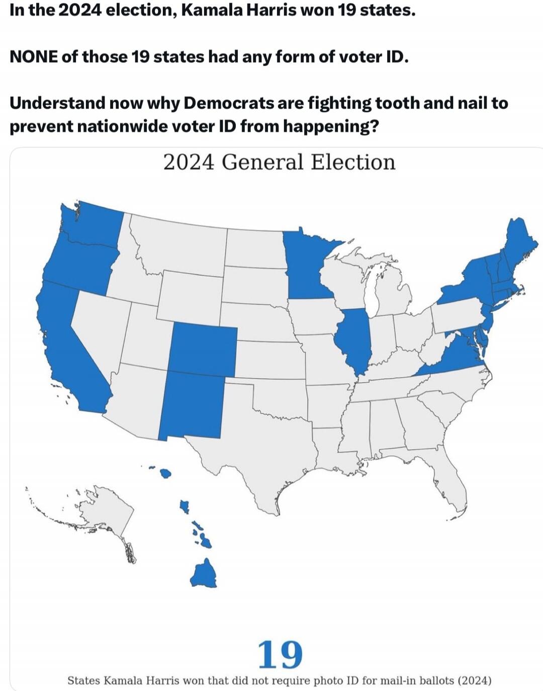 In the 2024 election, Kamala Harris won 19 states. NONE of those 19 states had any form of voter ID. Understand now why Democrats are fighting tooth and nail to prevent nationwide voter ID from happening? 2024 General Election. 19. States Kamala Harris won that did not require photo ID for mail-in ballots (2024).