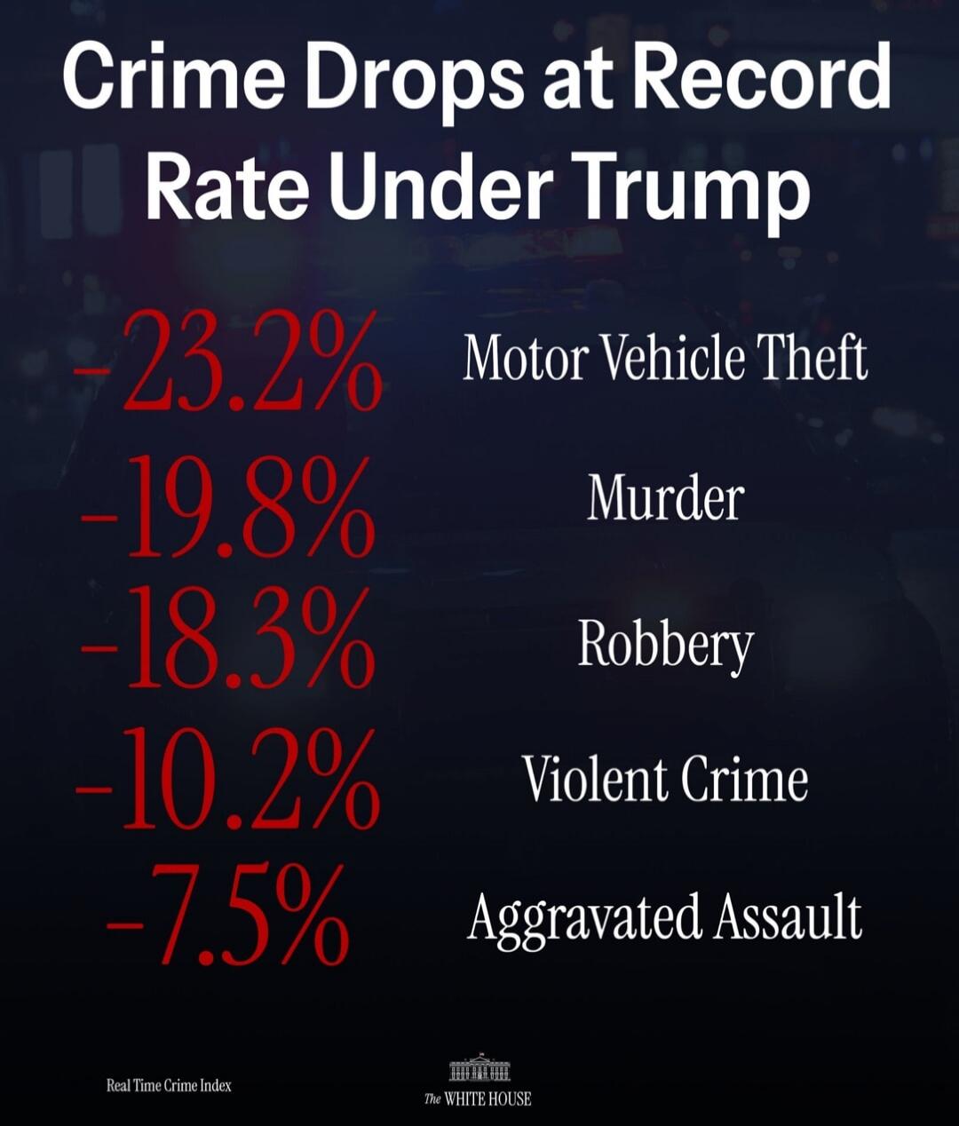 Crime Drops at Record Rate Under Trump
-23.2% Motor Vehicle Theft
-19.8% Murder
-18.3% Robbery
-10.2% Violent Crime
-7.5% Aggravated Assault