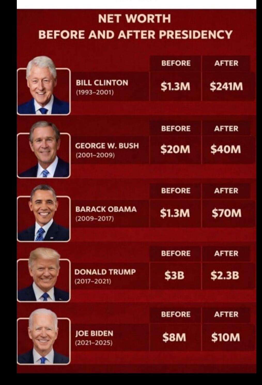 NET WORTH BEFORE AND AFTER PRESIDENCY BILL CLINTON (1993-2001) BEFORE $1.3M AFTER $241M GEORGE W. BUSH (2001-2009) BEFORE $20M AFTER $40M BARACK OBAMA (2009-2017) BEFORE $1.3M AFTER $70M DONALD TRUMP (2017-2021) BEFORE $3B AFTER $2.3B JOE BIDEN (2021-2025) BEFORE $8M AFTER $10M