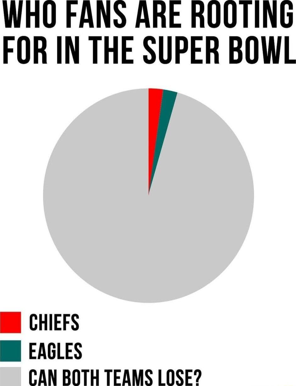 WHO FANS ARE ROOTING FOR IN THE SUPER BOWL Bl CHIEFS B EAGLES CAN BOTH TEAMS L OSE