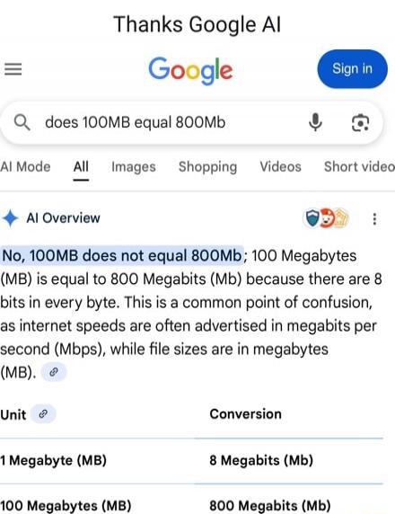 Thanks Google AI

Google search results show: does 100MB equal 800Mb
No, 100MB does not equal 800Mb; 100 Megabytes (MB) is equal to 800 Megabits (Mb) because there are 8 bits in every byte. This is a common point of confusion, as internet speeds are often advertised in megabits per second (Mbps), while file sizes are in megabytes (MB).

Unit | Conv