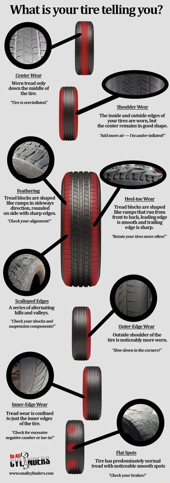 What is your tire telling you Center Wear Worntread only down the middle of the ire Tire s overinflated Shoulder Wear The inside and outside edges of your tiresare worn but the center remains in good shape Add more air T under inflateds I T 77 Feathering Tread blocks are shaped Heel toe Wear Tike ramps in sideways o direction rounded Tread blocksare shaped ke ramps that run from front to backleadi