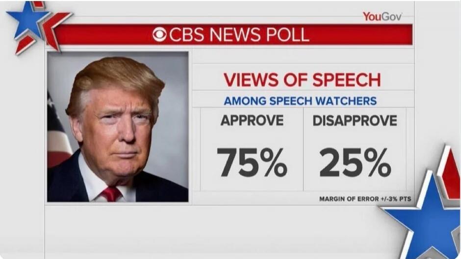 CBS News Poll
Views of Speech
Among Speech Watchers
Approve 75%
Disapprove 25%
Margin of Error +/- 3 pts
Session ID: 1101654.