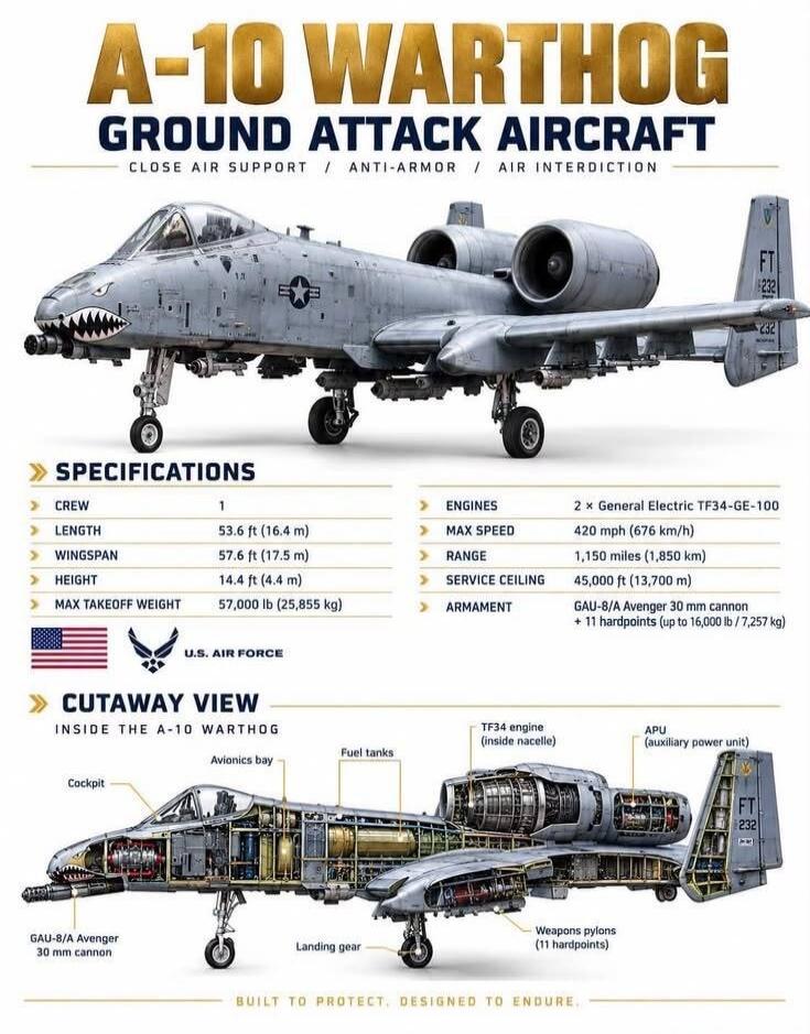 A-10 Warthog Ground Attack Aircraft. Close Air Support / Anti-Armor / Air Interdiction. Specifications: Crew 1, Length 53.6 ft (16.4 m), Wingspan 57.6 ft (17.5 m), Height 14.4 ft (4.4 m), Max Takeoff Weight 57,000 lb (25,855 kg). Engines 2 x General Electric TF34-GE-100, Max Speed 420 mph (676 km/h), Range 1,150 miles (1,850 km), Service Ceiling 45