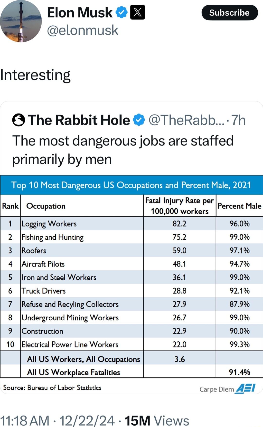 Elon Musk B3 elonmusk Interesting Sul The Rabbit Hole TheRabb 7h The most dangerous jobs are staffed primarily by men Rank Occupation Fotgt Percent Male 1 Logging Workers 022 0 2 Fishing and Hunting 752 990 3 Roofers 590 971 4 Aiersf Plots 481 947 5 Iron and Steel Workers 361 990 6 Truck Drivers 288 921 7 Refuse and Recylng Collectors 79 a79 8 Underground Mining Workers 27 990 9 Construction 29 90