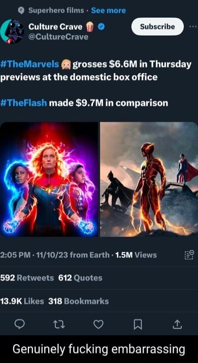 Superhero films See more pe CultureCrave TheMarvels grosses 66M in Thursday previews at the domestic box office TheFlash made 97M in comparison 205 PM 111023 from Earth 15M Views 592 Retweets 612 Quotes RL QRICER LI ET S 0 Q A Genuinely fucking embarrassing