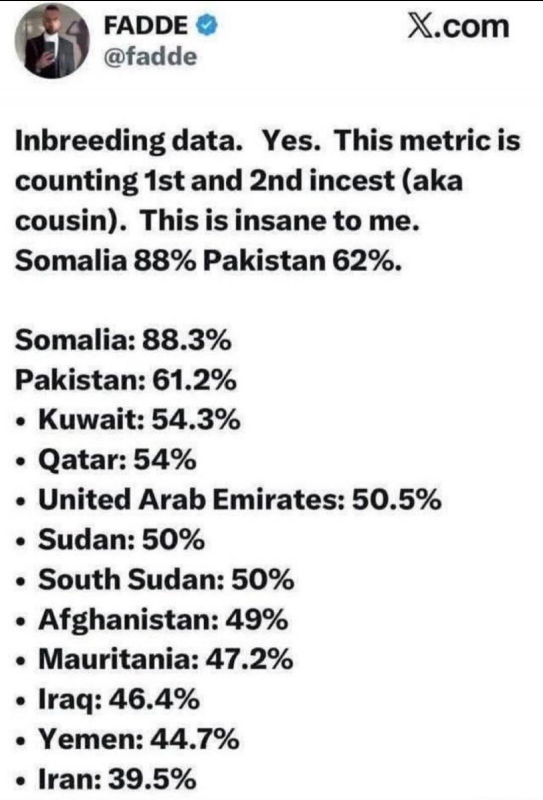 FADDE @fadde X.com Inbreeding data. Yes. This metric is counting 1st and 2nd incest (aka cousin). This is insane to me. Somalia 88% Pakistan 62%. Somalia: 88.3% Pakistan: 61.2% Kuwait: 54.3% Qatar: 54% United Arab Emirates: 50.5% Sudan: 50% South Sudan: 50% Afghanistan: 49% Mauritania: 47.2% Iraq: 46.4% Yemen: 44.7% Iran: 39.5%