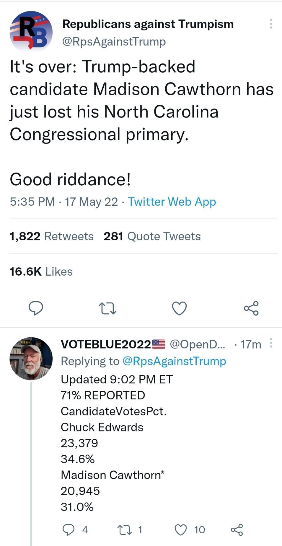 Republicans against Trumpism RpsAgainstTrump Its over Trump backed candidate Madison Cawthorn has just lost his North Carolina Congressional primary Good riddance 535 PM 17 May 22 Twitter Web App 1822 Retweets 281 Quote Tweets 166K Likes n v o VOTEBLUE2022 OpenD 17m Q Replying to RpsAgainstTrump Updated 902 PM ET 71 REPORTED CandidateVotesPct Chuck Edwards 23379 346 Madison Cawthorn
