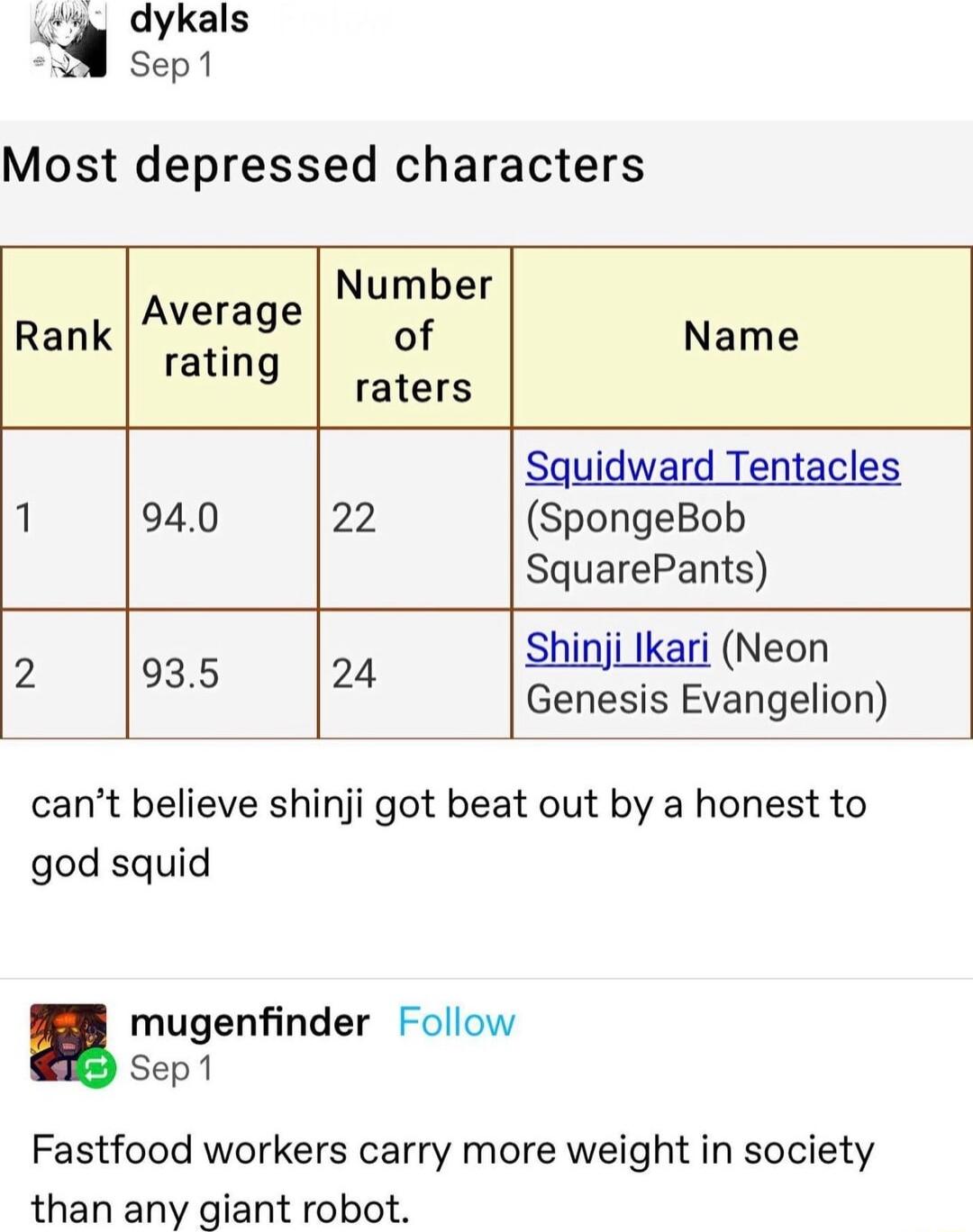 dykals Sep1 Most depressed characters Average Number Rank L of Name rating raters Squidward Tentacles 1 940 22 SpongeBob SquarePants 2 935 24 Shinji lkeri Neon Genesis Evangelion cant believe shinji got beat out by a honest to god squid mugenfinder Follow Sep1 Fastfood workers carry more weight in society than any giant robot
