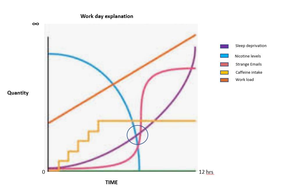 Work day explanation Sleep deprivation Nicotine levels strange Emails Caffeine intake Work load Quantity 0 12hrs TIME