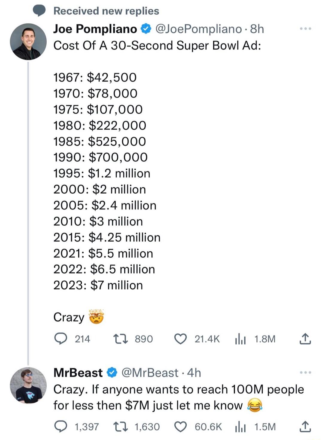 Received new replies Joe Pompliano JoePompliano 8h Cost Of A 30 Second Super Bowl Ad 1967 42500 1970 78000 1975 107000 1980 222000 1985 525000 1990 700000 1995 12 million 2000 2 million 2005 24 million 2010 3 million 2015 425 million 2021 55 million 2022 65 million 2023 7 million Crazy Q 214 1890 Q 214K y 18M MrBeast MrBeast 4h Crazy If anyone wants to reach 100M people for less then 7M just let m