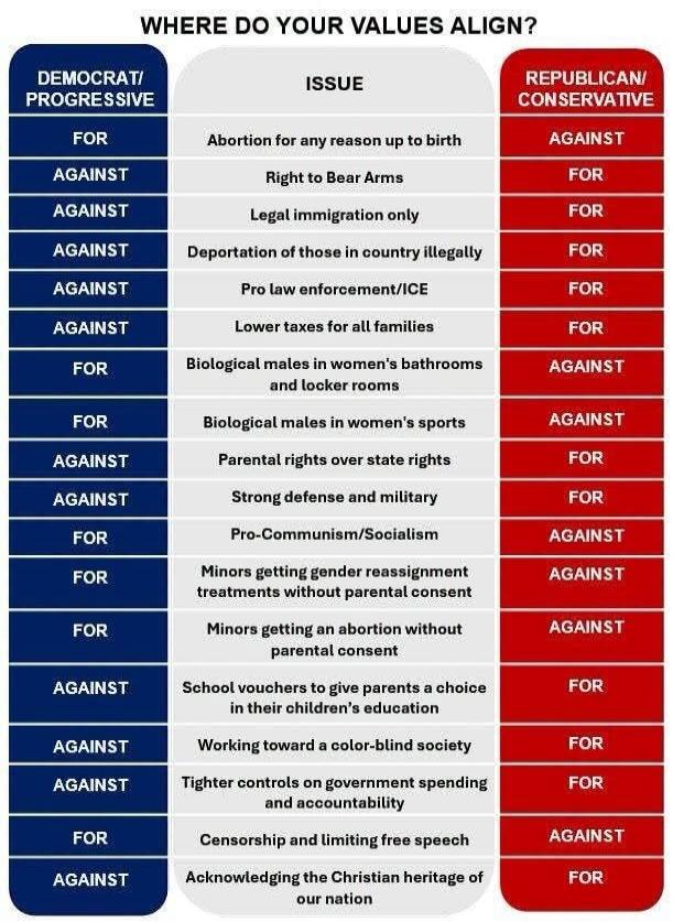 WHERE DO YOUR VALUES ALIGN?
DEMOCRAT/PROGRESSIVE
ISSUE
REPUBLICAN/CONSERVATIVE
FOR
AGAINST
Abortion for any reason up to birth
Right to Bear Arms
Legal immigration only
Deportation of those in country illegally
Pro law enforcement/ICE
Lower taxes for all families
Biological males in women's bathrooms and locker rooms
Biological males in women's spo