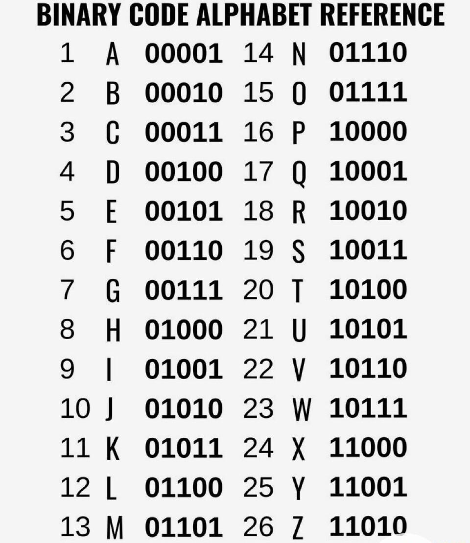 BINARY CODE ALPHABET REFERENCE 1 A 00001 14 N 01110 2 B 00010 15 0 01111 3 C 00011 16 P 10000 4 D 00100 17 Q 10001 5 E 00101 18 R 10010 6 F 00110 19 10011 7 G 00111 20 T 10100 8 H 01000 21 U 10101 9 01001 22 V 10110 01010 23 W 10111 01011 24 X 11000 12 1L 01100 25 Y 11001 13 M 01101 26 7 11010 P o e