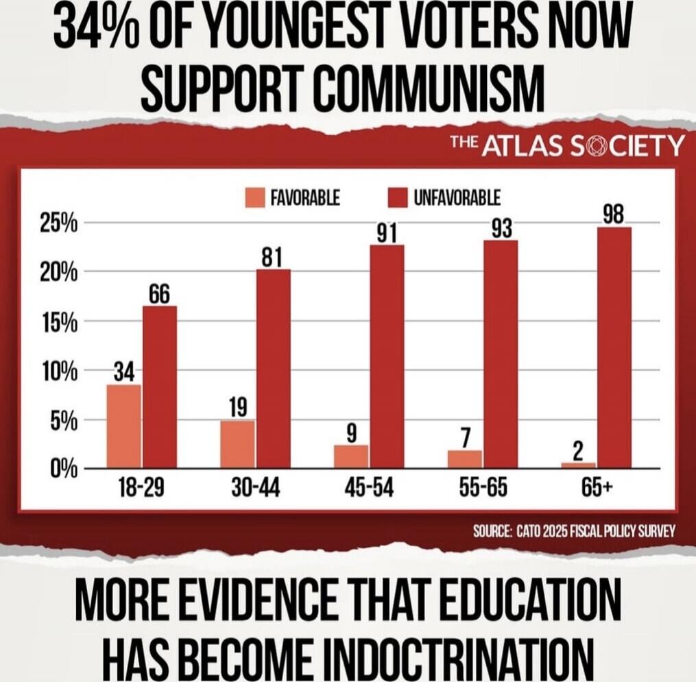 34% of youngest voters now support communism. Age groups and results: 18-29 — Favorable 34, Unfavorable 66; 30-44 — Favorable 19, Unfavorable 81; 45-54 — Favorable 9, Unfavorable 91; 55-64 — Favorable 7, Unfavorable 93; 65+ — Favorable 2, Unfavorable 98. Source: The Atlas Society / Cato 2025 Fiscal Policy Survey.