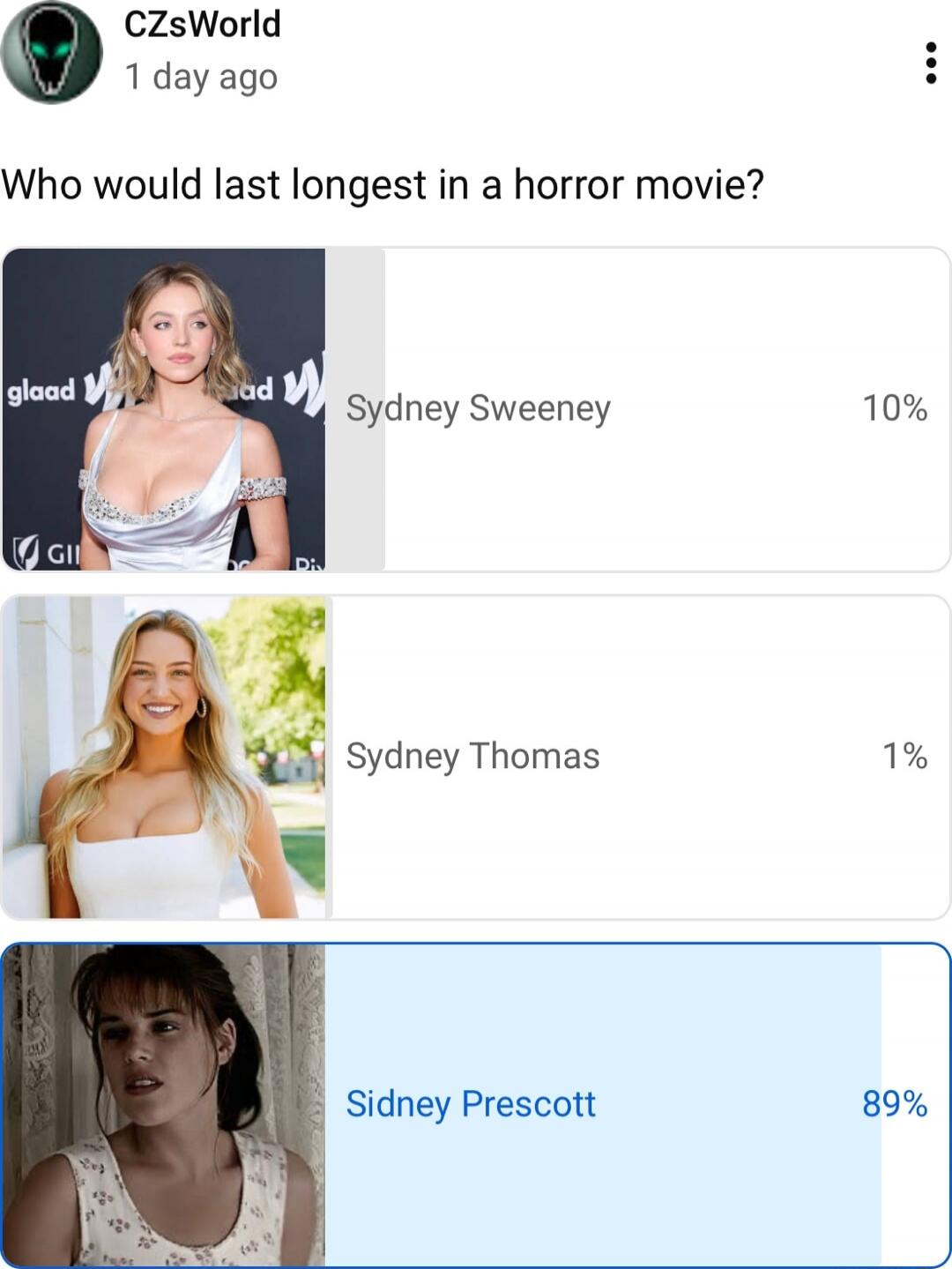 Who would last longest in a horror movie? Sydney Sweeney 10%
Sydney Thomas 1%
Sidney Prescott 89%