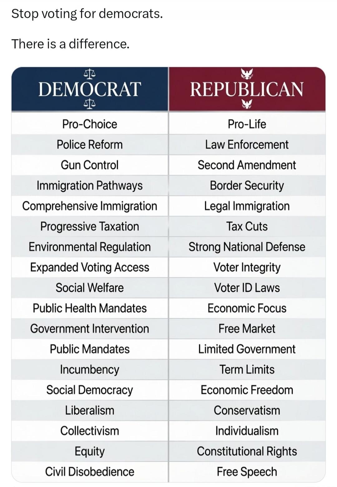 Stop voting for democrats. There is a difference. DEMOCRAT vs REPUBLICAN. Pro-Choice vs Pro-Life. Police Reform vs Law Enforcement. Gun Control vs Second Amendment. Immigration Pathways vs Border Security. Comprehensive Immigration vs Legal Immigration. Progressive Taxation vs Tax Cuts. Environmental Regulation vs Strong National Defense. Expanded 