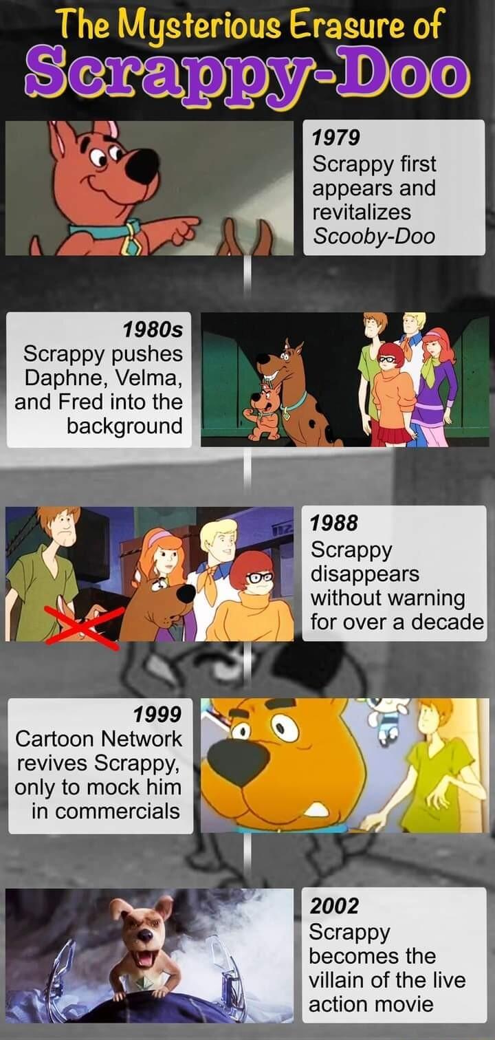 Scrappy first appears and revitalizes Scooby Doo Scrappy pushes Daphne Velma and Fred into the background Scrappy disappears without warning for over a decade Cartoon Network revives Scrappy only to mock him Scrappy becomes the villain of the live action movie