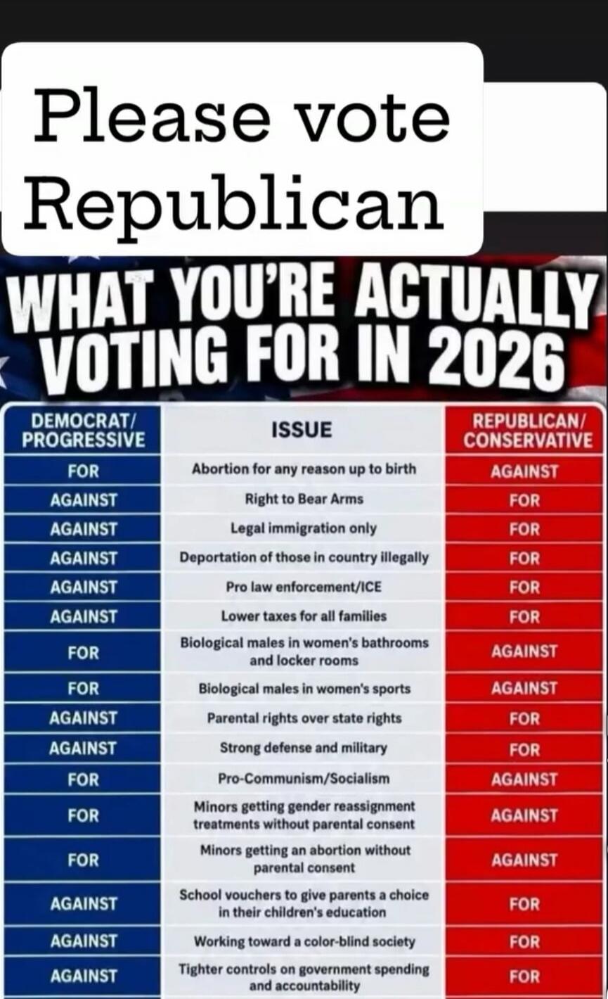 Please vote Republican. WHAT YOU'RE ACTUALLY VOTING FOR IN 2026. DEMOCRAT/PROGRESSIVE vs. REPUBLICAN/CONSERVATIVE on issues: Abortion for any reason up to birth (DEM: FOR, REP: AGAINST), Right to Bear Arms (DEM: AGAINST, REP: FOR), Legal immigration only (DEM: AGAINST, REP: FOR), Deportation of those in country illegally (DEM: AGAINST, REP: FOR), P