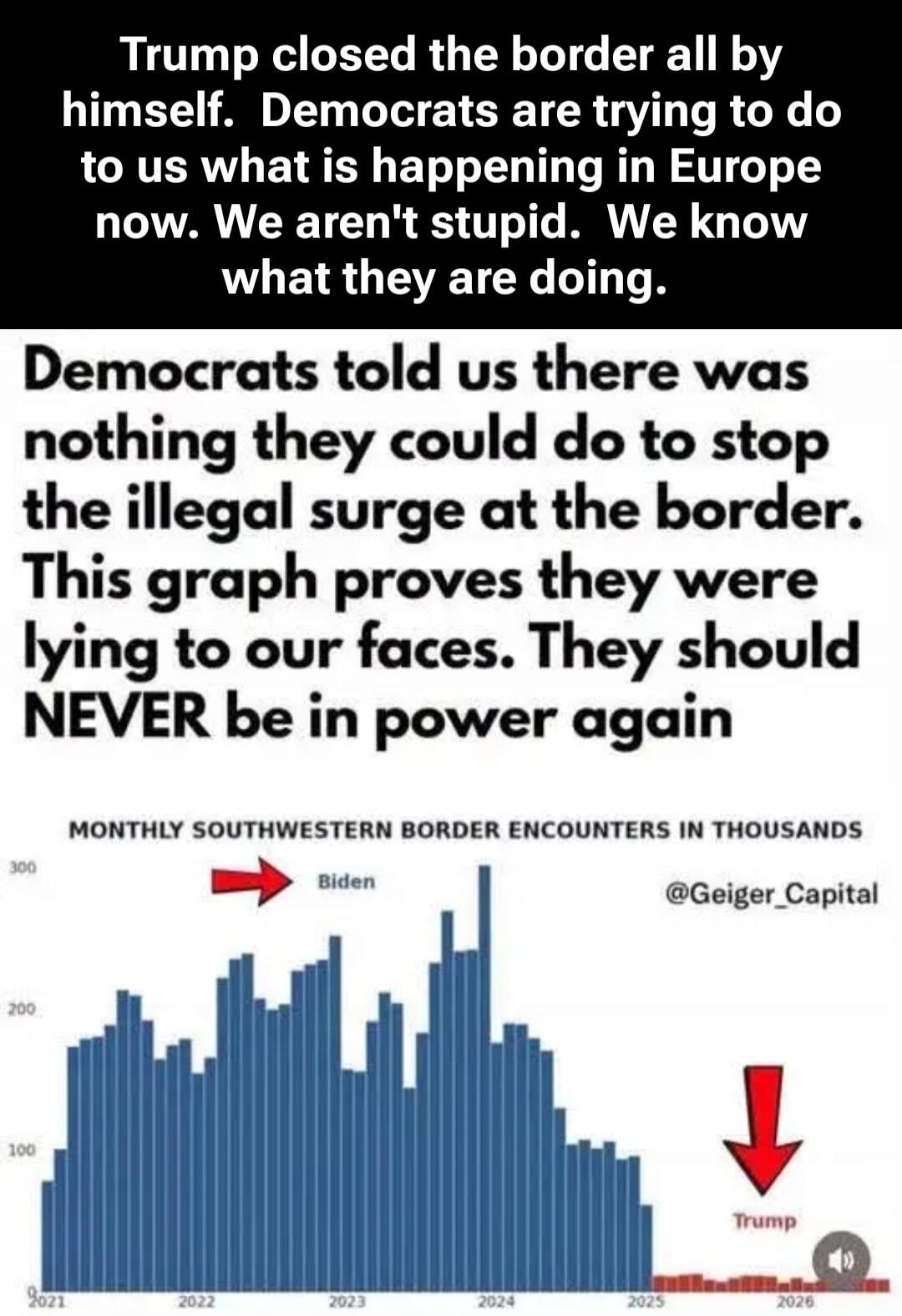Trump closed the border all by himself. Democrats are trying to do to us what is happening in Europe now. We aren't stupid. We know what they are doing. Democrats told us there was nothing they could do to stop the illegal surge at the border. This graph proves they were lying to our faces. They should NEVER be in power again. MONTHLY SOUTHWESTERN 