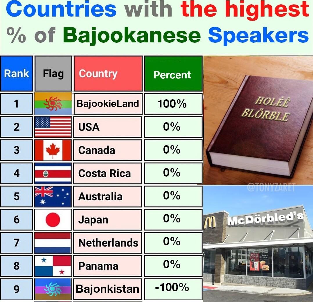 Countries with of Bajookanese Speakers 2 BajookieLand 100 B usa 0 I canaca 0 Costa Rica 0 Australia 0 Japan 0 Pte Netherlands 0 Panama 0 offofofalfawfn Bajonkistan 100