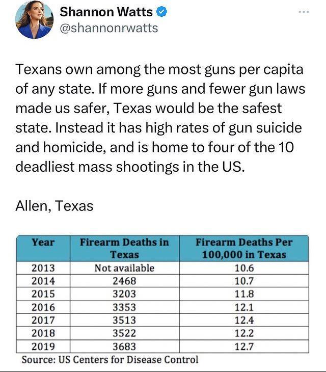 w Shannon Watts shannonrwatts Texans own among the most guns per capita of any state If more guns and fewer gun laws made us safer Texas would be the safest state Instead it has high rates of gun suicide and homicide and is home to four of the 10 deadliest mass shootings in the US Allen Texas 2013 Notavailable 106 2014 2468 107 2015 3203 118 2016 3353 121 2017 3513 124 2018 3522 122 2019 3683 127 