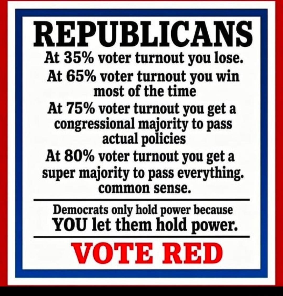 REPUBLICANS At 35% voter turnout you lose. At 65% voter turnout you win most of the time. At 75% voter turnout you get a congressional majority to pass actual policies. At 80% voter turnout you get a super majority to pass everything. common sense. Democrats only hold power because YOU let them hold power. VOTE RED